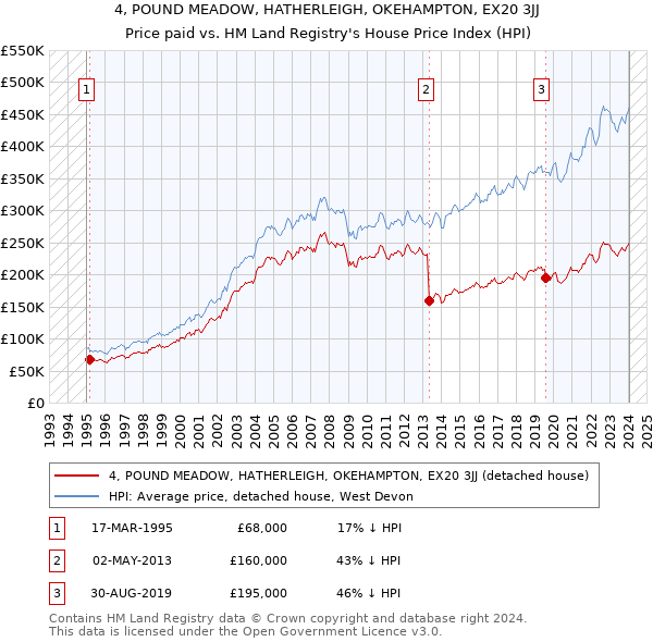 4, POUND MEADOW, HATHERLEIGH, OKEHAMPTON, EX20 3JJ: Price paid vs HM Land Registry's House Price Index
