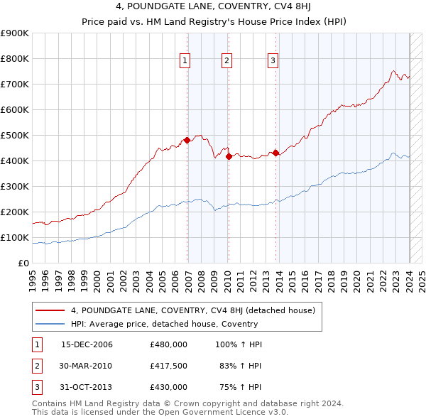 4, POUNDGATE LANE, COVENTRY, CV4 8HJ: Price paid vs HM Land Registry's House Price Index