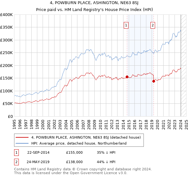 4, POWBURN PLACE, ASHINGTON, NE63 8SJ: Price paid vs HM Land Registry's House Price Index