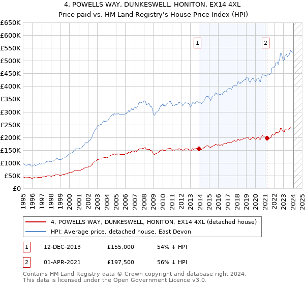 4, POWELLS WAY, DUNKESWELL, HONITON, EX14 4XL: Price paid vs HM Land Registry's House Price Index