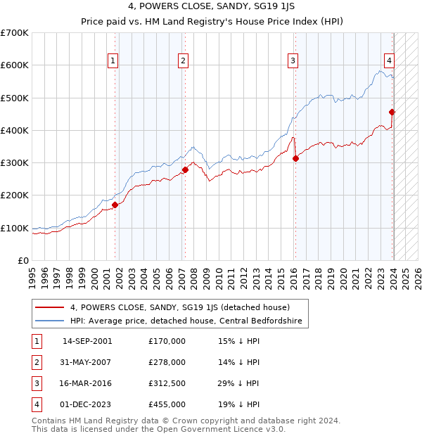 4, POWERS CLOSE, SANDY, SG19 1JS: Price paid vs HM Land Registry's House Price Index