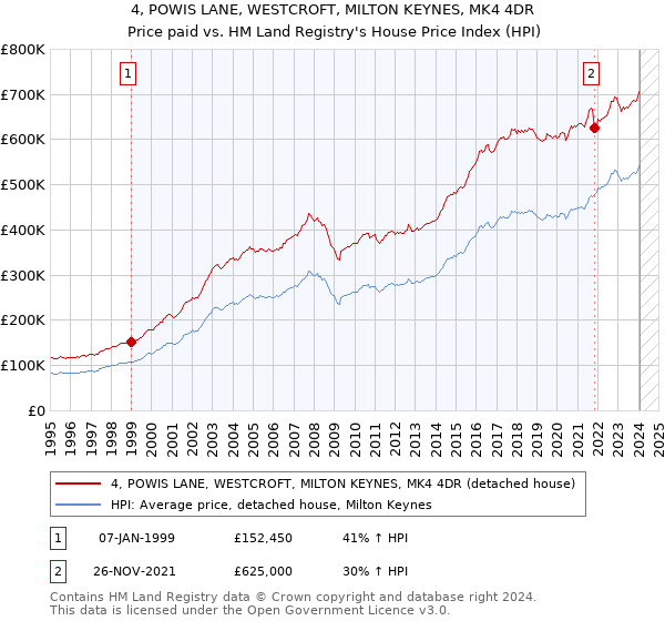 4, POWIS LANE, WESTCROFT, MILTON KEYNES, MK4 4DR: Price paid vs HM Land Registry's House Price Index