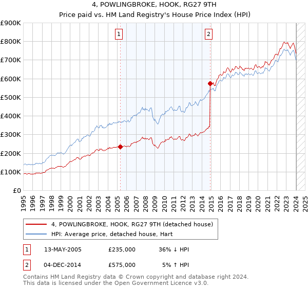 4, POWLINGBROKE, HOOK, RG27 9TH: Price paid vs HM Land Registry's House Price Index
