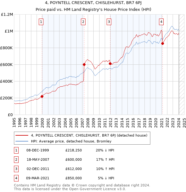 4, POYNTELL CRESCENT, CHISLEHURST, BR7 6PJ: Price paid vs HM Land Registry's House Price Index