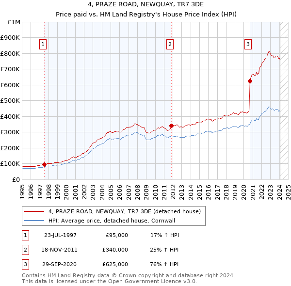 4, PRAZE ROAD, NEWQUAY, TR7 3DE: Price paid vs HM Land Registry's House Price Index