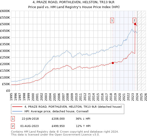 4, PRAZE ROAD, PORTHLEVEN, HELSTON, TR13 9LR: Price paid vs HM Land Registry's House Price Index