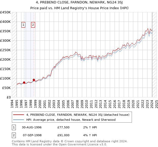 4, PREBEND CLOSE, FARNDON, NEWARK, NG24 3SJ: Price paid vs HM Land Registry's House Price Index