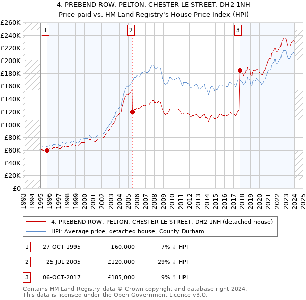 4, PREBEND ROW, PELTON, CHESTER LE STREET, DH2 1NH: Price paid vs HM Land Registry's House Price Index