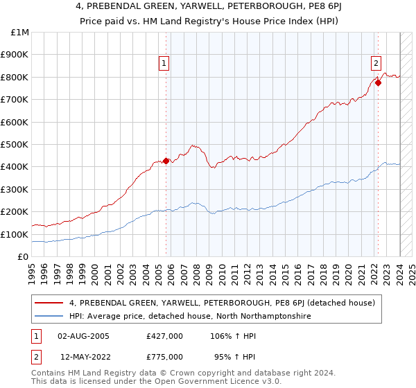 4, PREBENDAL GREEN, YARWELL, PETERBOROUGH, PE8 6PJ: Price paid vs HM Land Registry's House Price Index