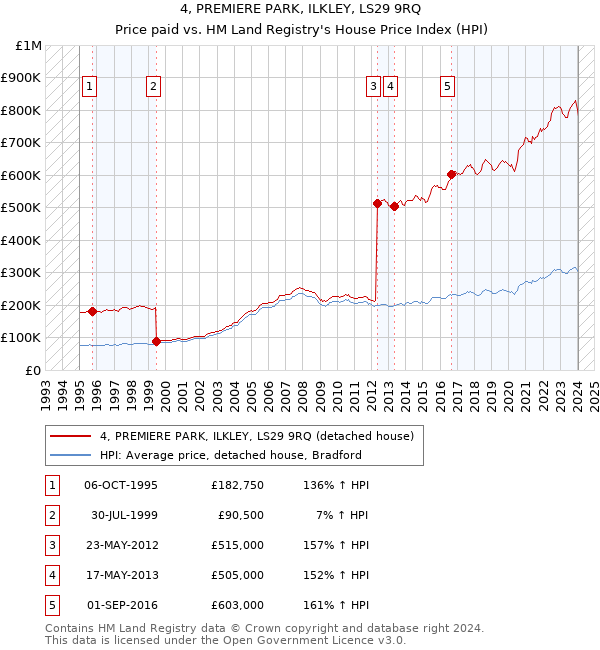 4, PREMIERE PARK, ILKLEY, LS29 9RQ: Price paid vs HM Land Registry's House Price Index