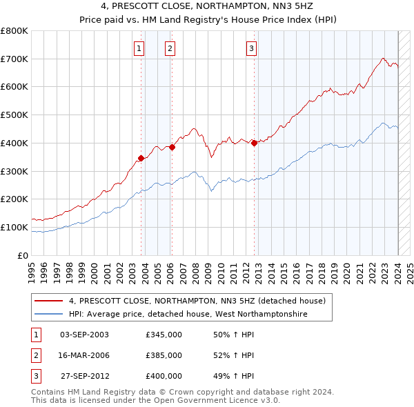 4, PRESCOTT CLOSE, NORTHAMPTON, NN3 5HZ: Price paid vs HM Land Registry's House Price Index