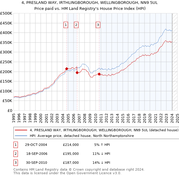 4, PRESLAND WAY, IRTHLINGBOROUGH, WELLINGBOROUGH, NN9 5UL: Price paid vs HM Land Registry's House Price Index