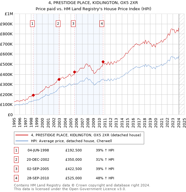 4, PRESTIDGE PLACE, KIDLINGTON, OX5 2XR: Price paid vs HM Land Registry's House Price Index