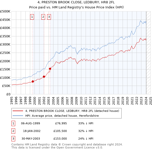 4, PRESTON BROOK CLOSE, LEDBURY, HR8 2FL: Price paid vs HM Land Registry's House Price Index
