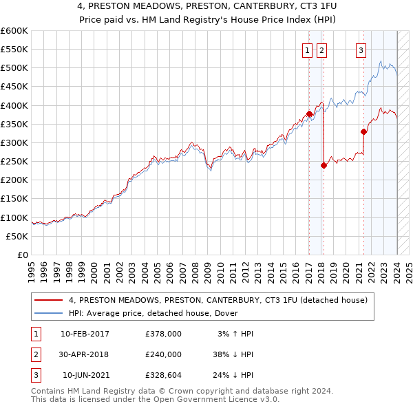 4, PRESTON MEADOWS, PRESTON, CANTERBURY, CT3 1FU: Price paid vs HM Land Registry's House Price Index