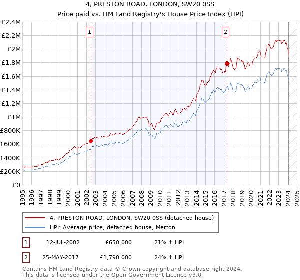 4, PRESTON ROAD, LONDON, SW20 0SS: Price paid vs HM Land Registry's House Price Index