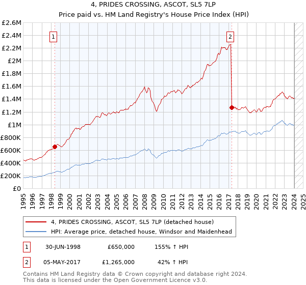 4, PRIDES CROSSING, ASCOT, SL5 7LP: Price paid vs HM Land Registry's House Price Index