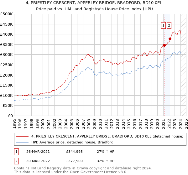 4, PRIESTLEY CRESCENT, APPERLEY BRIDGE, BRADFORD, BD10 0EL: Price paid vs HM Land Registry's House Price Index