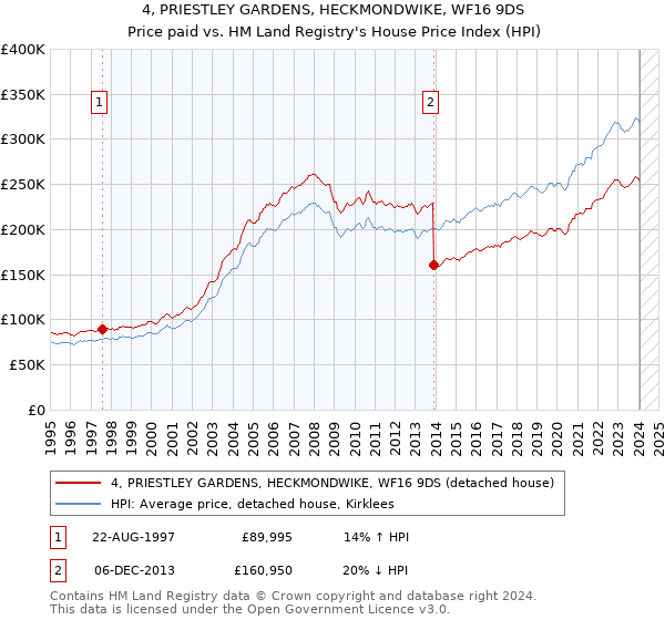 4, PRIESTLEY GARDENS, HECKMONDWIKE, WF16 9DS: Price paid vs HM Land Registry's House Price Index