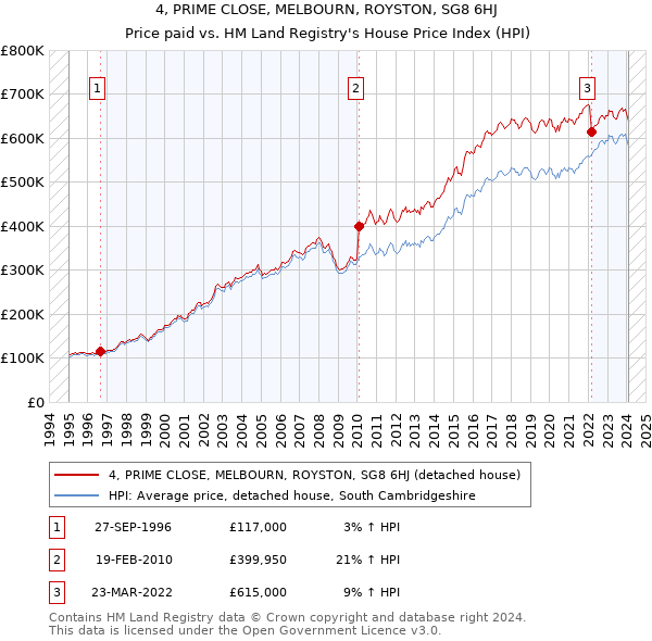 4, PRIME CLOSE, MELBOURN, ROYSTON, SG8 6HJ: Price paid vs HM Land Registry's House Price Index