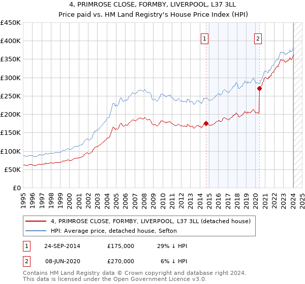 4, PRIMROSE CLOSE, FORMBY, LIVERPOOL, L37 3LL: Price paid vs HM Land Registry's House Price Index