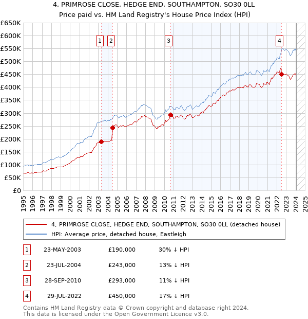4, PRIMROSE CLOSE, HEDGE END, SOUTHAMPTON, SO30 0LL: Price paid vs HM Land Registry's House Price Index