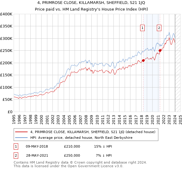 4, PRIMROSE CLOSE, KILLAMARSH, SHEFFIELD, S21 1JQ: Price paid vs HM Land Registry's House Price Index