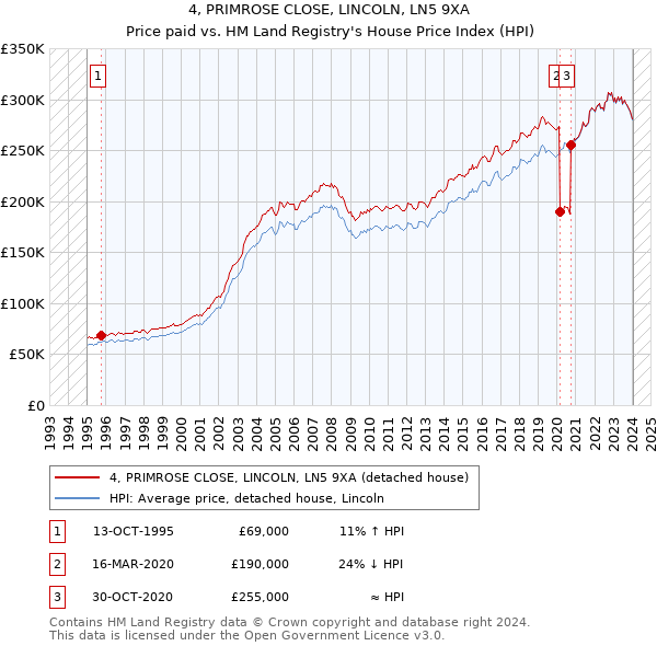 4, PRIMROSE CLOSE, LINCOLN, LN5 9XA: Price paid vs HM Land Registry's House Price Index