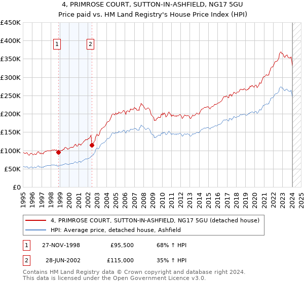 4, PRIMROSE COURT, SUTTON-IN-ASHFIELD, NG17 5GU: Price paid vs HM Land Registry's House Price Index