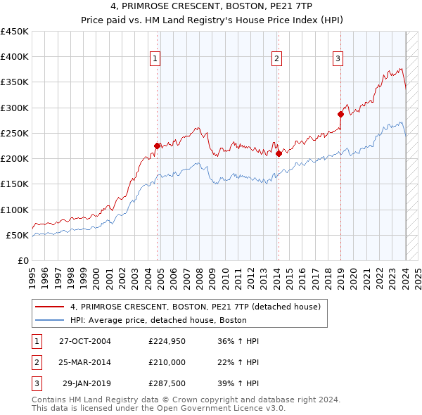 4, PRIMROSE CRESCENT, BOSTON, PE21 7TP: Price paid vs HM Land Registry's House Price Index