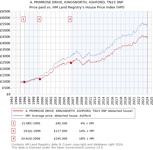 4, PRIMROSE DRIVE, KINGSNORTH, ASHFORD, TN23 3NP: Price paid vs HM Land Registry's House Price Index