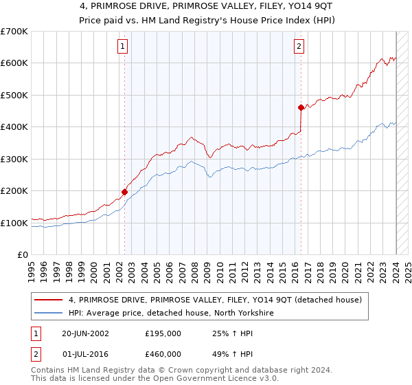 4, PRIMROSE DRIVE, PRIMROSE VALLEY, FILEY, YO14 9QT: Price paid vs HM Land Registry's House Price Index