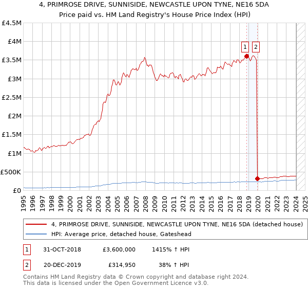 4, PRIMROSE DRIVE, SUNNISIDE, NEWCASTLE UPON TYNE, NE16 5DA: Price paid vs HM Land Registry's House Price Index
