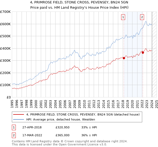 4, PRIMROSE FIELD, STONE CROSS, PEVENSEY, BN24 5GN: Price paid vs HM Land Registry's House Price Index