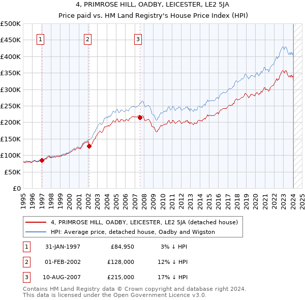 4, PRIMROSE HILL, OADBY, LEICESTER, LE2 5JA: Price paid vs HM Land Registry's House Price Index