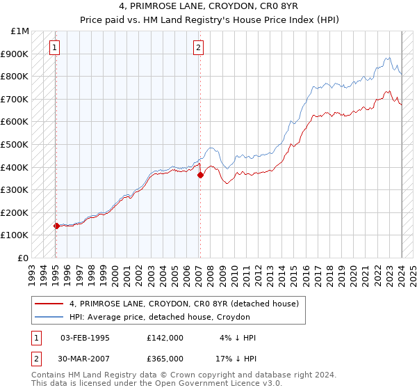 4, PRIMROSE LANE, CROYDON, CR0 8YR: Price paid vs HM Land Registry's House Price Index