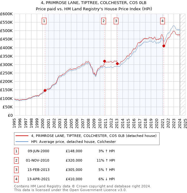 4, PRIMROSE LANE, TIPTREE, COLCHESTER, CO5 0LB: Price paid vs HM Land Registry's House Price Index