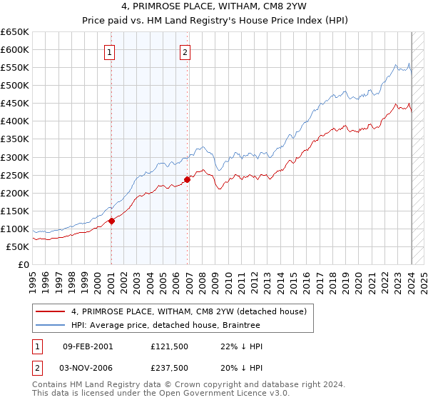 4, PRIMROSE PLACE, WITHAM, CM8 2YW: Price paid vs HM Land Registry's House Price Index