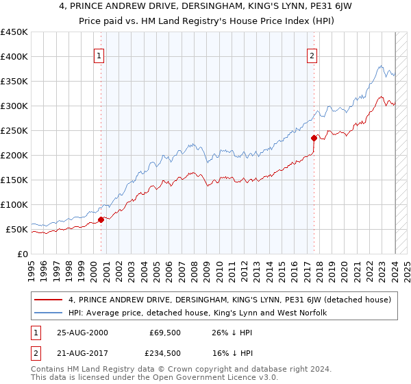 4, PRINCE ANDREW DRIVE, DERSINGHAM, KING'S LYNN, PE31 6JW: Price paid vs HM Land Registry's House Price Index