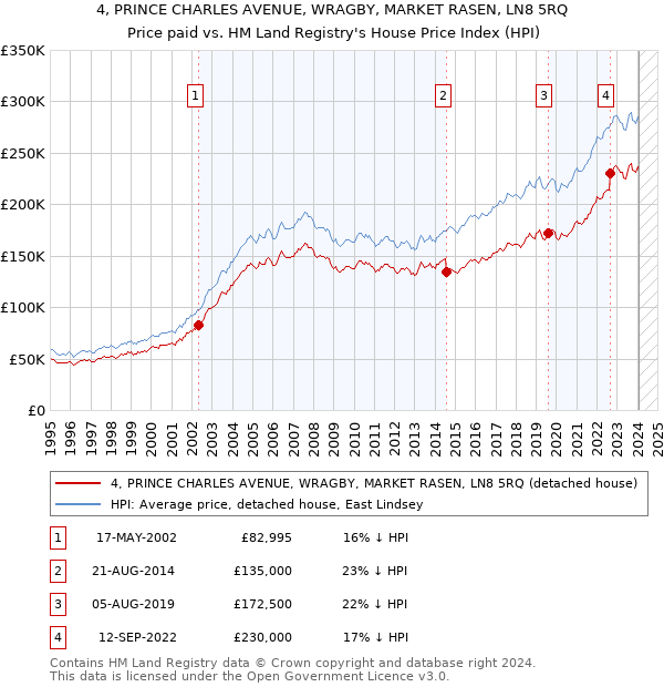 4, PRINCE CHARLES AVENUE, WRAGBY, MARKET RASEN, LN8 5RQ: Price paid vs HM Land Registry's House Price Index