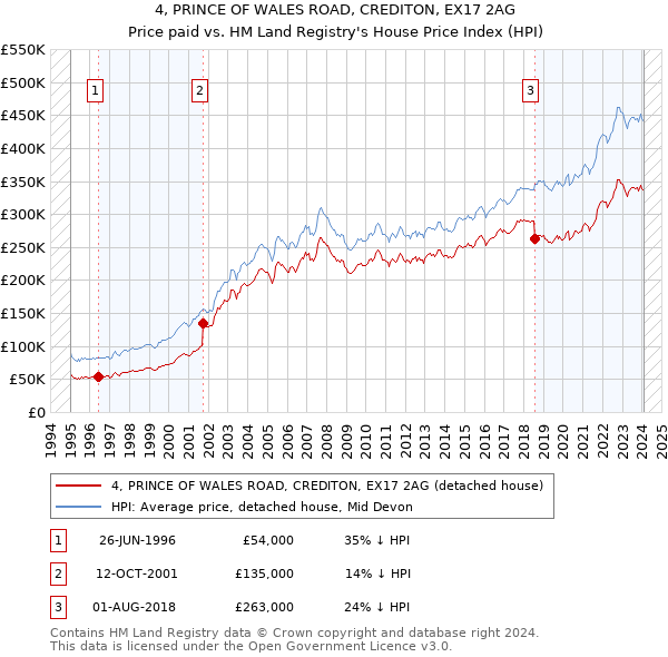 4, PRINCE OF WALES ROAD, CREDITON, EX17 2AG: Price paid vs HM Land Registry's House Price Index