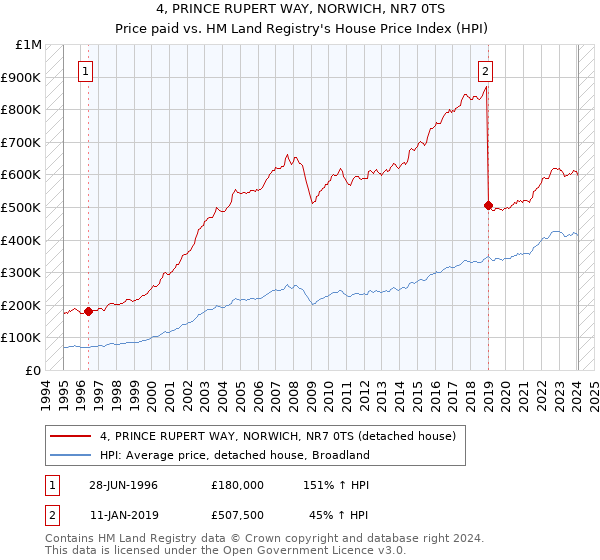 4, PRINCE RUPERT WAY, NORWICH, NR7 0TS: Price paid vs HM Land Registry's House Price Index