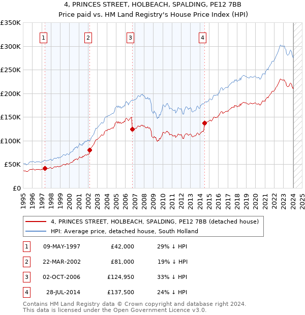 4, PRINCES STREET, HOLBEACH, SPALDING, PE12 7BB: Price paid vs HM Land Registry's House Price Index