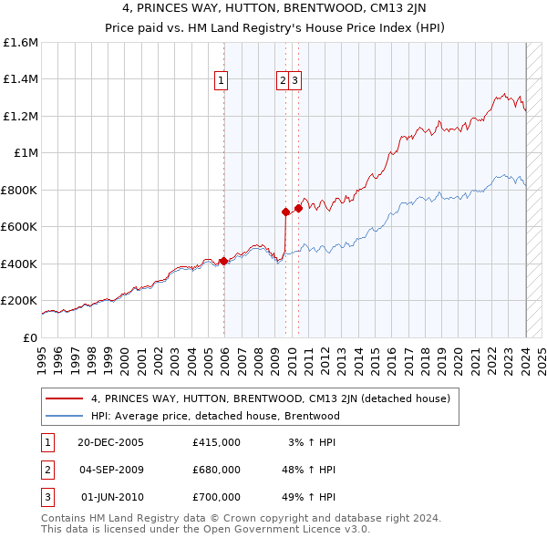 4, PRINCES WAY, HUTTON, BRENTWOOD, CM13 2JN: Price paid vs HM Land Registry's House Price Index