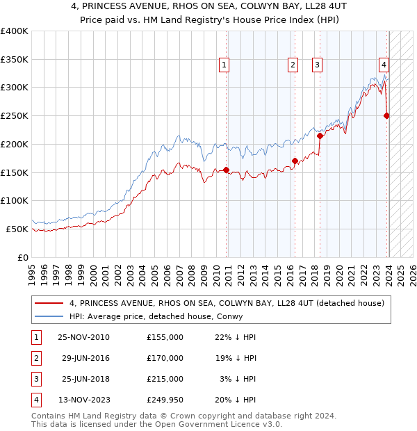 4, PRINCESS AVENUE, RHOS ON SEA, COLWYN BAY, LL28 4UT: Price paid vs HM Land Registry's House Price Index
