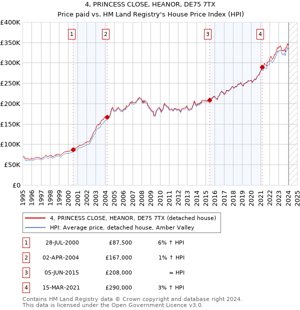 4, PRINCESS CLOSE, HEANOR, DE75 7TX: Price paid vs HM Land Registry's House Price Index