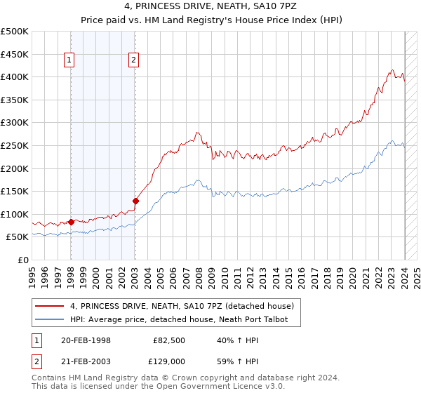 4, PRINCESS DRIVE, NEATH, SA10 7PZ: Price paid vs HM Land Registry's House Price Index