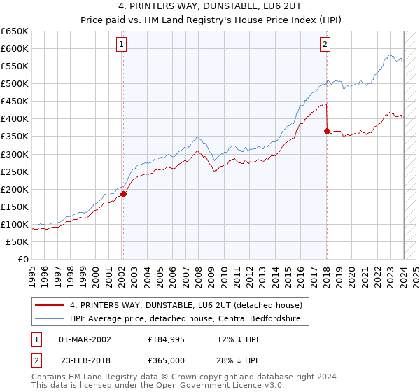 4, PRINTERS WAY, DUNSTABLE, LU6 2UT: Price paid vs HM Land Registry's House Price Index