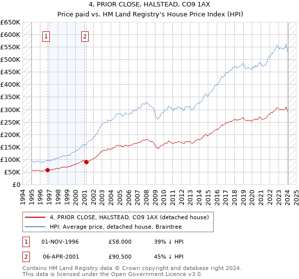 4, PRIOR CLOSE, HALSTEAD, CO9 1AX: Price paid vs HM Land Registry's House Price Index
