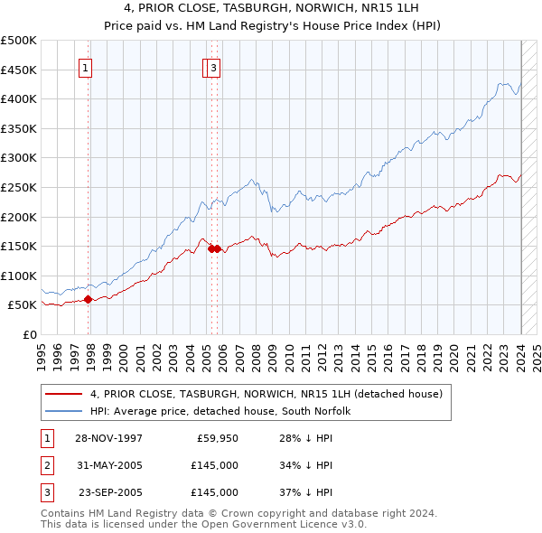 4, PRIOR CLOSE, TASBURGH, NORWICH, NR15 1LH: Price paid vs HM Land Registry's House Price Index